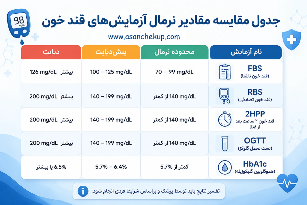 اعداد آزمایش قند خون