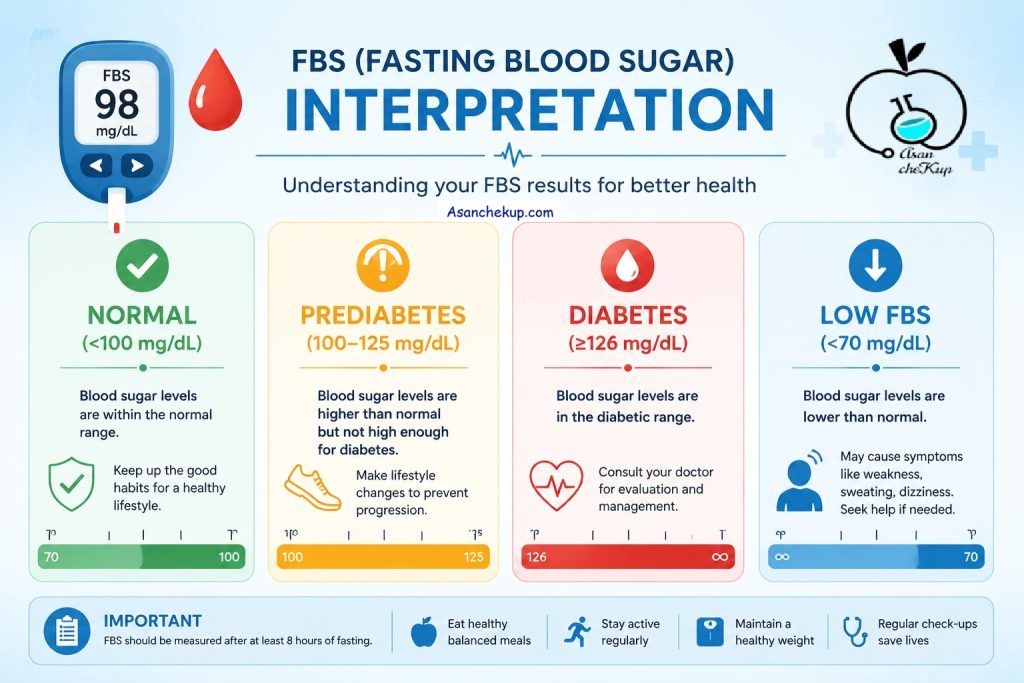 تفسیر FBS