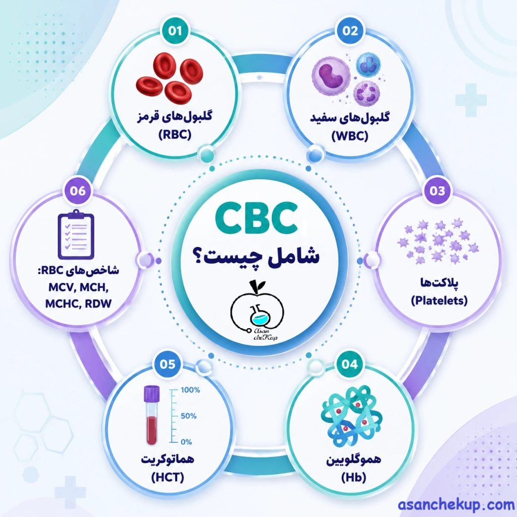 CBC چیست؟