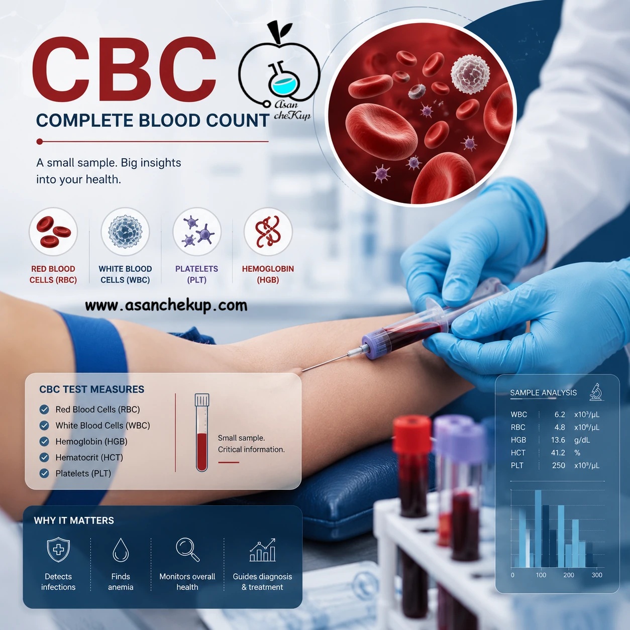 ثبت و نوشتن آزمایش CBC 