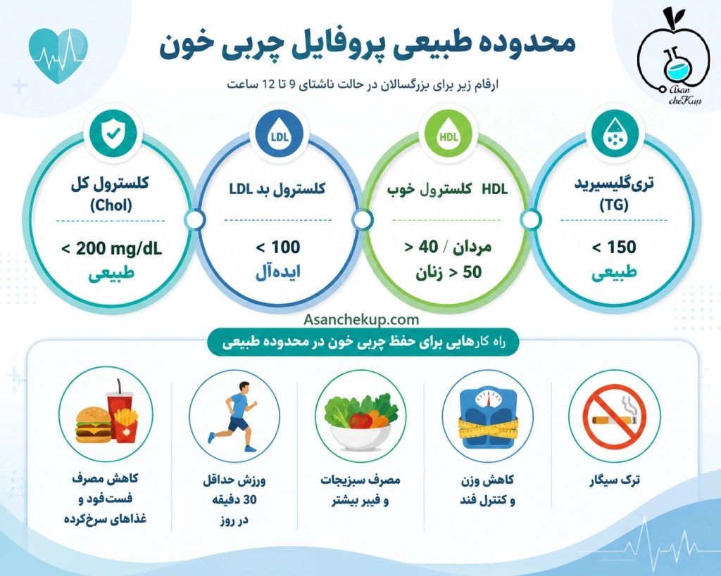 اعداد طبیعی آزمایش چربی خون