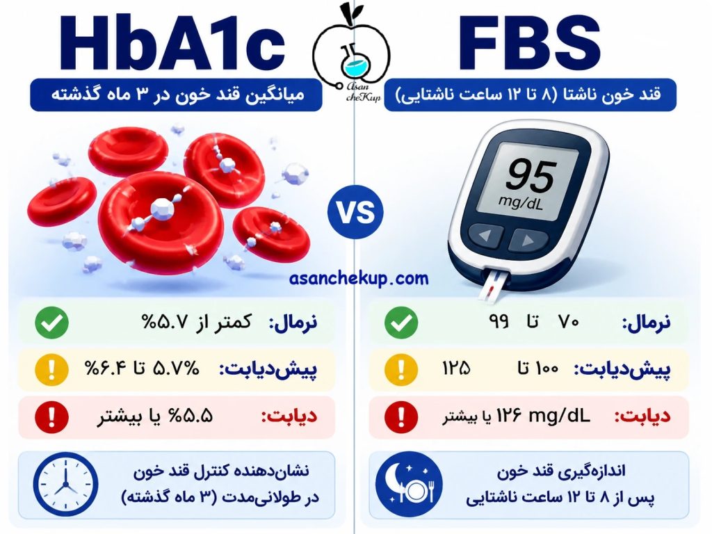 تفاوت هموگلوبین A1c با FBS 